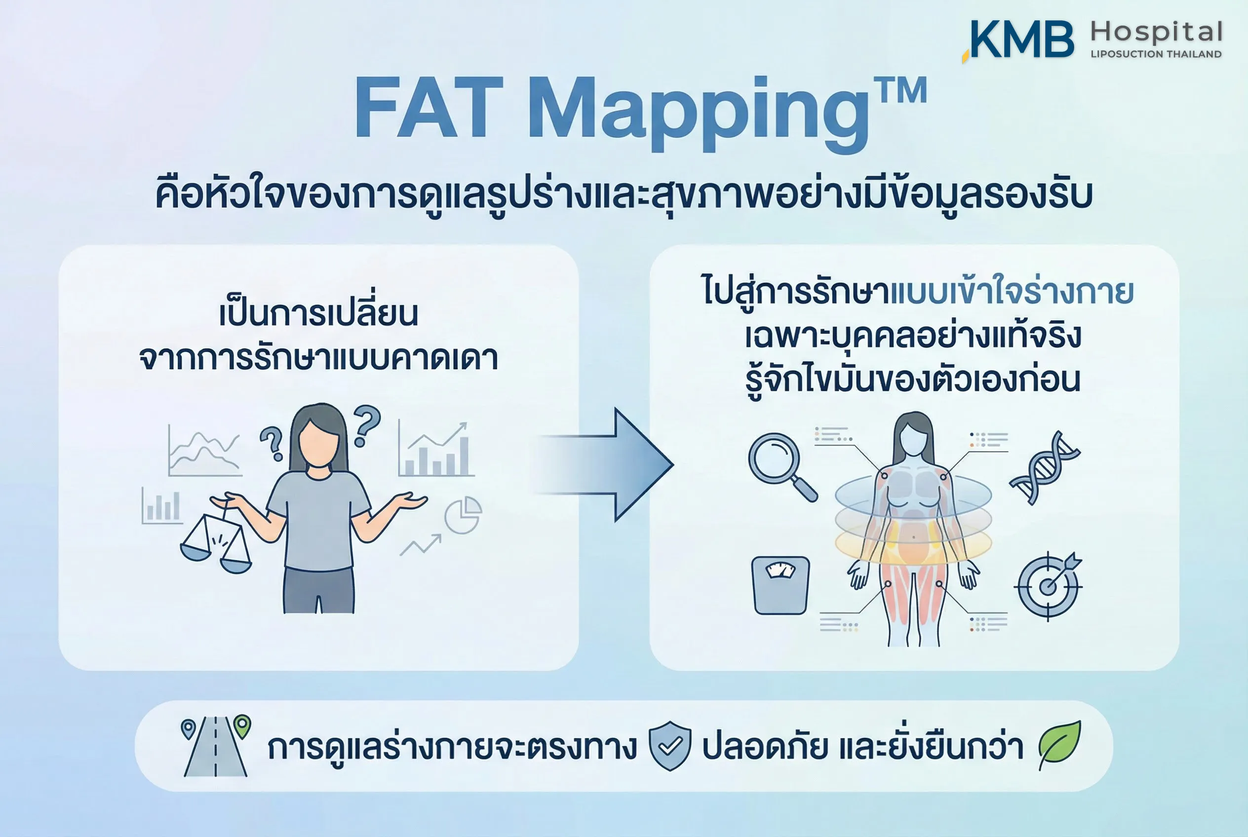 FAT Mapping™ คือหัวใจของการดูแลรูปร่างและสุขภาพอย่างมีข้อมูลรองรับ