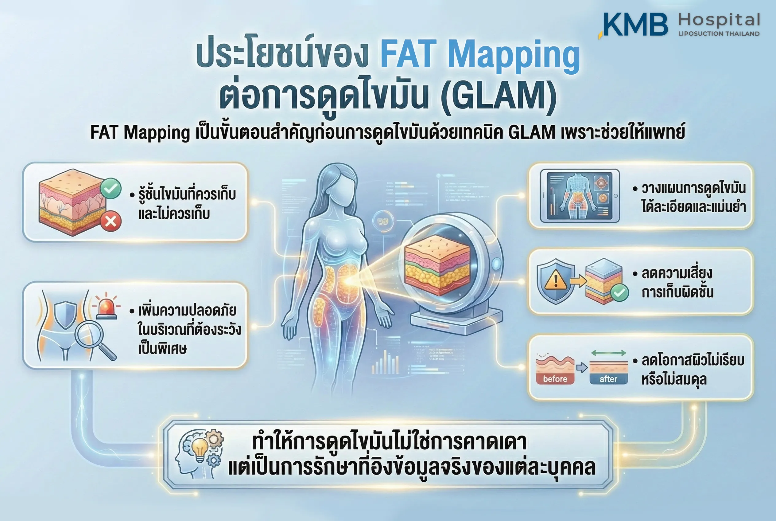 ประโยชน์ของ FAT Mapping ต่อการดูดไขมัน (GLAM)