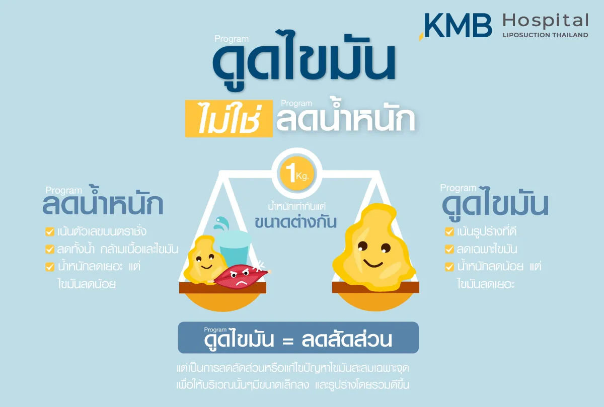 ดูดไขมันไปแล้วน้ำหนักจะลดไหม- kmb hospital