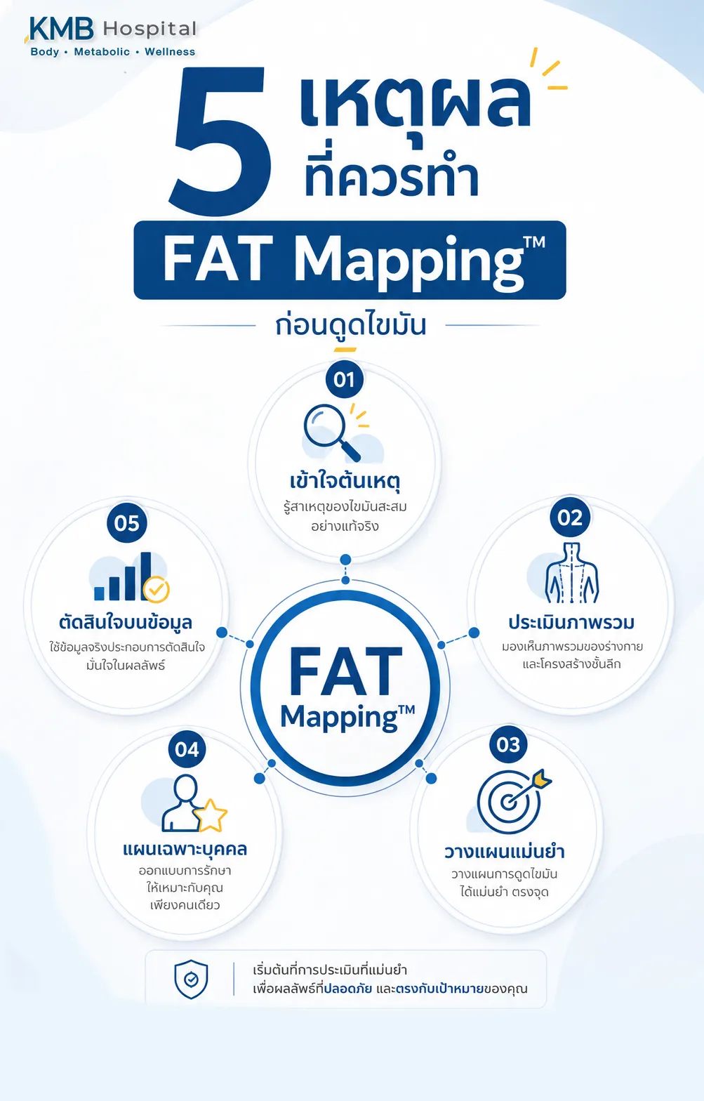 อินโฟกราฟิกแสดง 5 เหตุผลสำคัญที่ควรทำ FAT Mapping ก่อนวางแผนดูดไขมัน