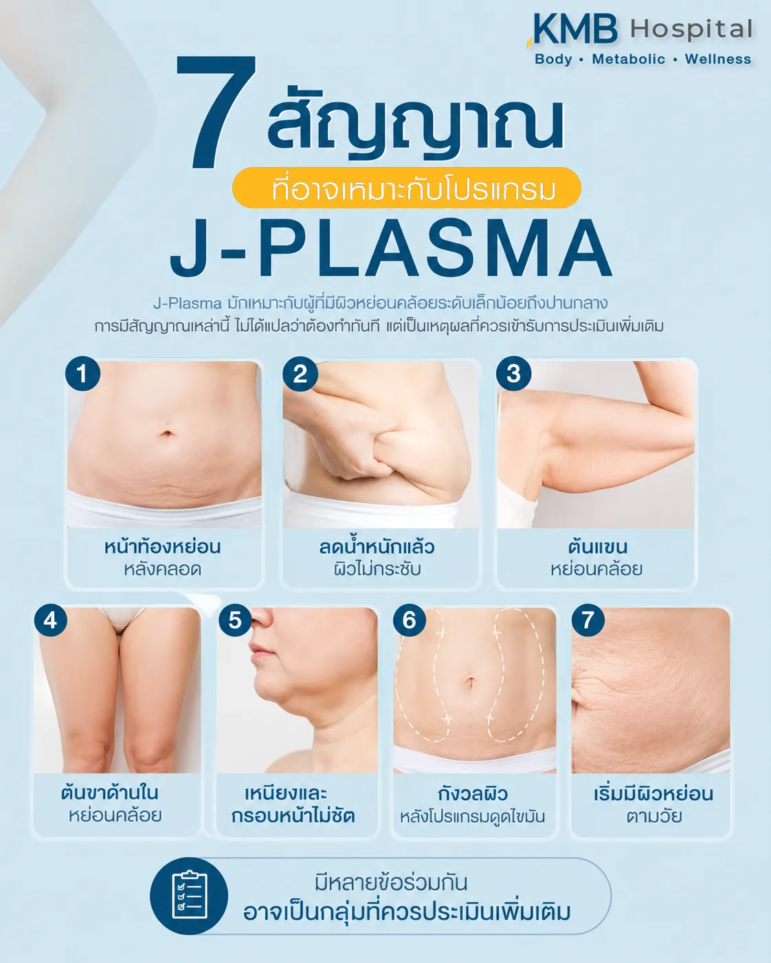 อินโฟกราฟิกอธิบายประเภทไขมันที่เหมาะกับโปรแกรม J-Plasma แบ่งเป็นไขมันสะสม ผิวหย่อนคล้อย และไขมันร่วมกับผิวหย่อน โดยใช้ภาพหน้าท้องประกอบการอธิบายจาก KMB Hospital