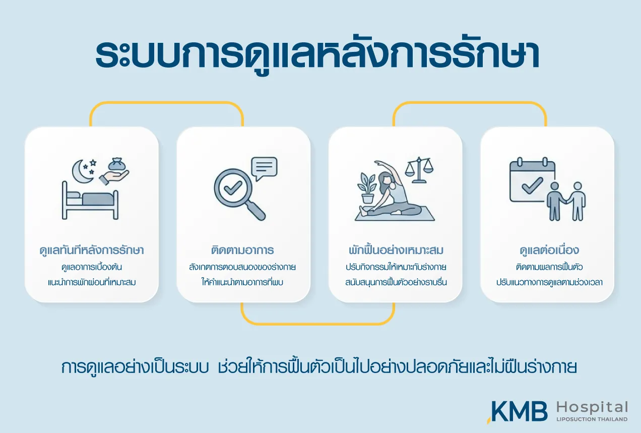 อินโฟกราฟิกระบบดูแลหลังการรักษาของ KMB Hospital ครอบคลุมการดูแลทันที การติดตามอาการ การพักฟื้นอย่างเหมาะสม และการติดตามผลอย่างต่อเนื่อง