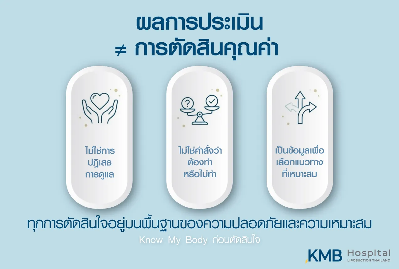 อินโฟกราฟิกอธิบายว่าผลการประเมินไม่ใช่การตัดสินคุณค่า การปฏิเสธการดูแล หรือคำสั่งให้ทำ แต่เป็นข้อมูลสำหรับเลือกแนวทางที่เหมาะสม