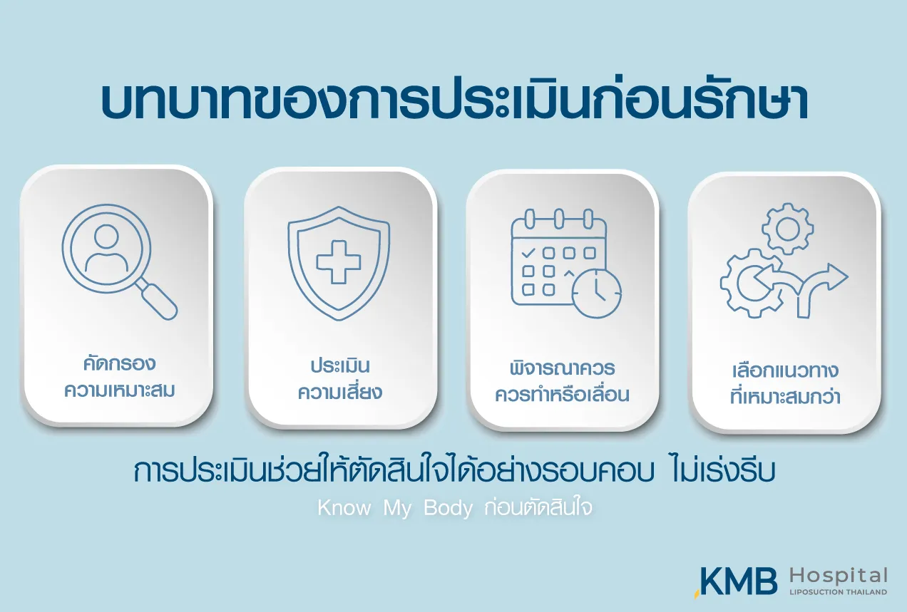 อินโฟกราฟิกบทบาทของการประเมินก่อนการรักษา เพื่อคัดกรองความเหมาะสม ประเมินความเสี่ยง พิจารณาช่วงเวลาที่ควรทำ และเลือกแนวทางดูแลที่เหมาะสม