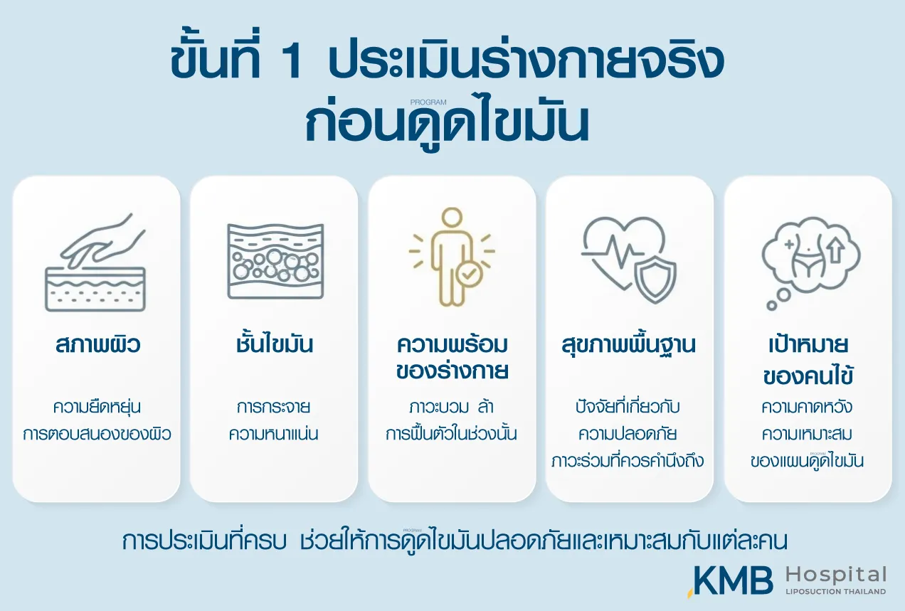 อินโฟกราฟิก KMB Hospital แสดงขั้นตอนประเมินร่างกายจริงก่อนทำโปรแกรมดูดไขมัน ครอบคลุมสภาพผิว ชั้นไขมัน ความพร้อมของร่างกาย สุขภาพพื้นฐาน และเป้าหมายของผู้รับบริการ