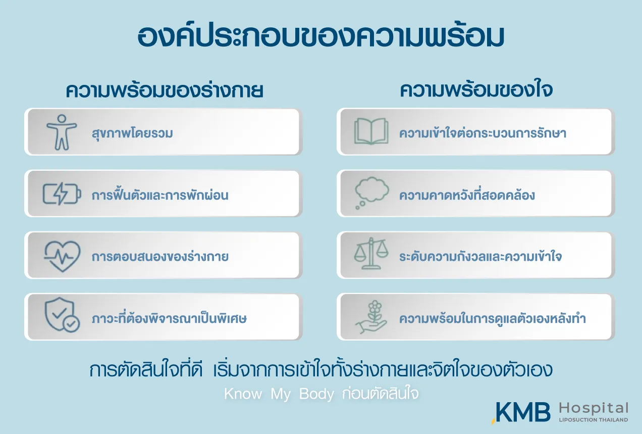 ภาพอินโฟกราฟิก KMB Hospital สรุปองค์ประกอบความพร้อมของร่างกายและจิตใจ ได้แก่ สุขภาพโดยรวม การฟื้นตัว การตอบสนองของร่างกาย ความเข้าใจต่อการรักษา ความคาดหวัง และความพร้อมในการดูแลตนเอง