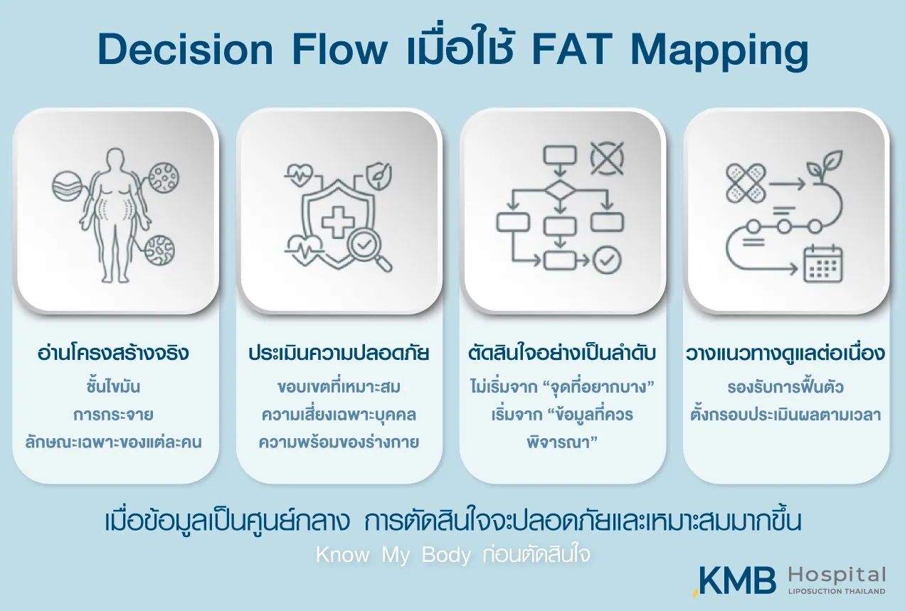 อินโฟกราฟิก KMB Hospital แสดงขั้นตอนการตัดสินใจด้วย FAT Mapping ตั้งแต่การอ่านโครงสร้างจริงและชั้นไขมัน การประเมินความปลอดภัย การจัดลำดับการดูแล ไปจนถึงการวางแผนฟื้นตัวและติดตามผลเฉพาะบุคคล