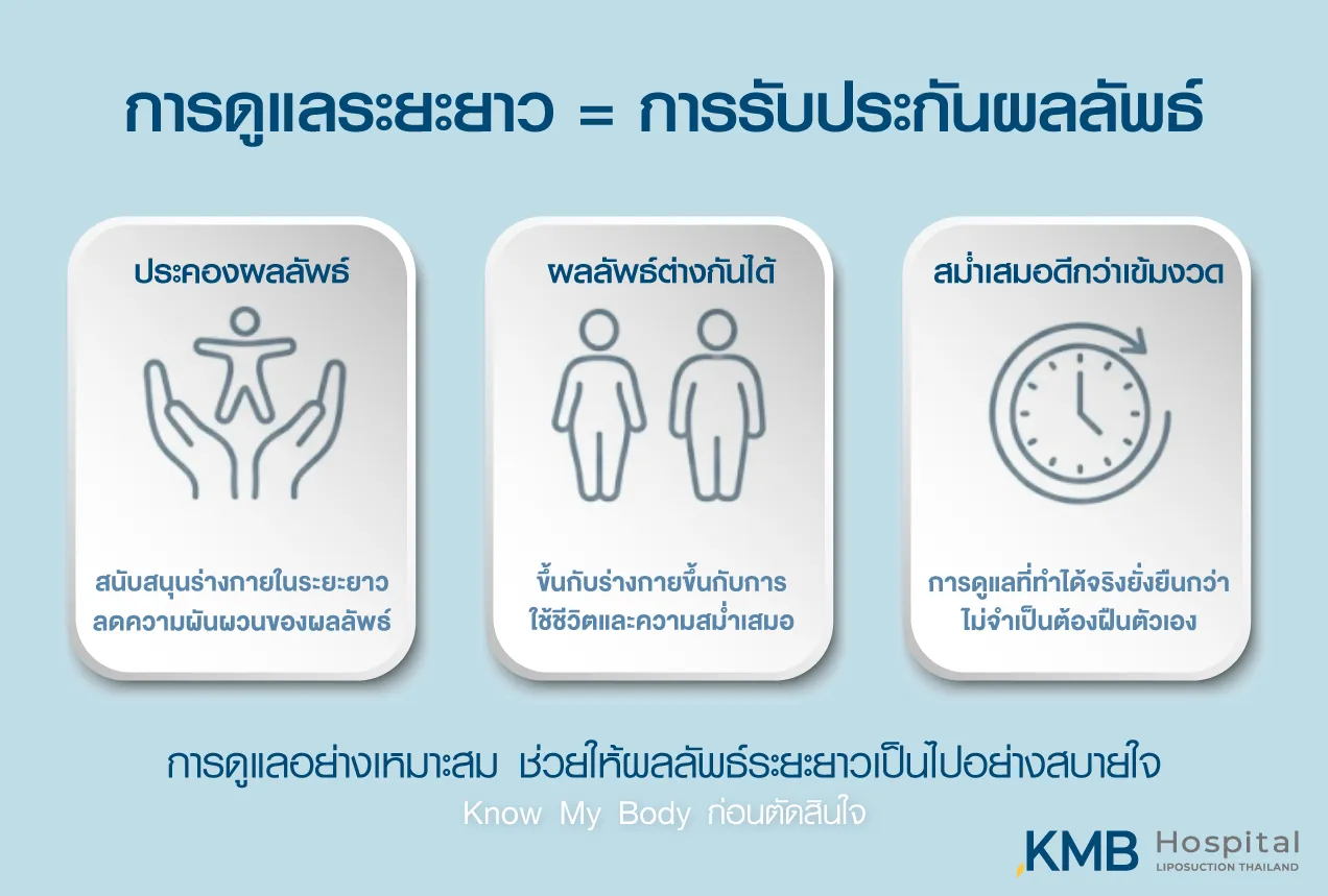 อินโฟกราฟิกอธิบายว่าการดูแลระยะยาวช่วยประคองผลลัพธ์และสนับสนุนร่างกาย แต่ผลลัพธ์อาจแตกต่างกันตามร่างกายและการใช้ชีวิตของแต่ละบุคคล