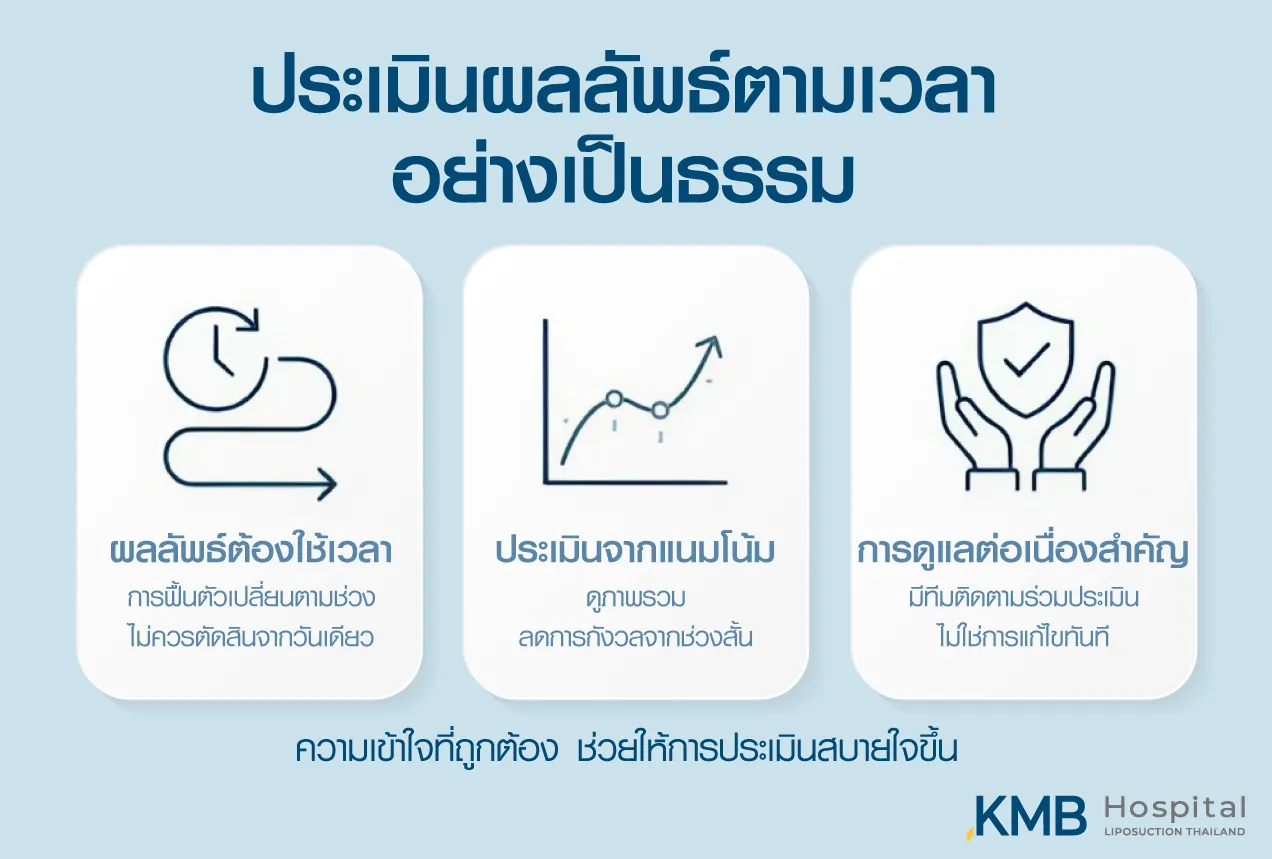 อินโฟกราฟิกแนวทางประเมินผลลัพธ์หลังทำโปรแกรมดูดไขมันอย่างเป็นธรรม โดยให้เวลาร่างกายฟื้นตัว พิจารณาแนวโน้ม และติดตามผลอย่างต่อเนื่อง