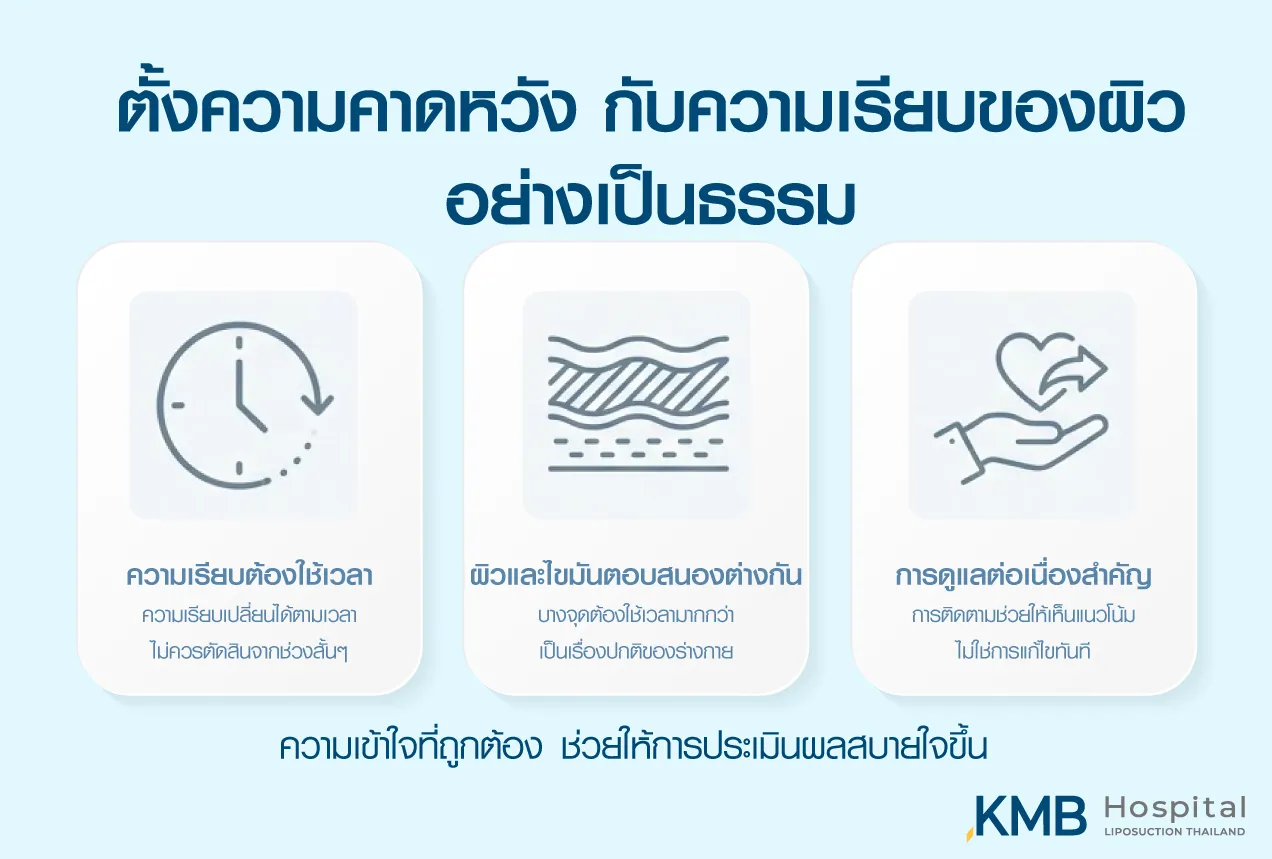 อินโฟกราฟิก KMB Hospital อธิบายการตั้งความคาดหวังต่อความเรียบของผิวอย่างเป็นธรรม โดยคำนึงถึงระยะเวลาฟื้นตัว การตอบสนองที่แตกต่างกันของผิวและชั้นไขมัน และความสำคัญของการดูแลต่อเนื่อง