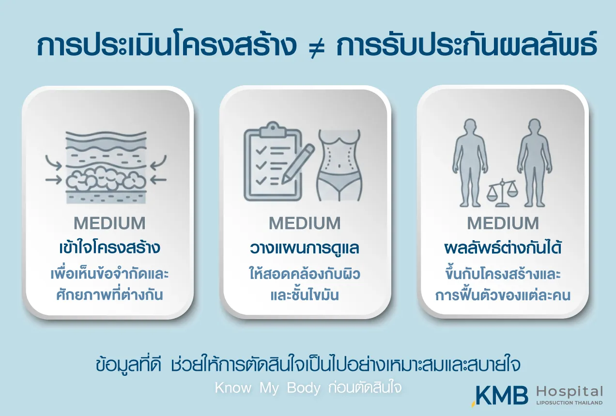 ภาพอินโฟกราฟิก KMB Hospital อธิบายว่าการประเมินโครงสร้างไม่ใช่การรับประกันผลลัพธ์ แต่ช่วยให้เข้าใจข้อจำกัด ศักยภาพของผิวและชั้นไขมัน และวางแผนดูแลให้สอดคล้องกับแต่ละบุคคล