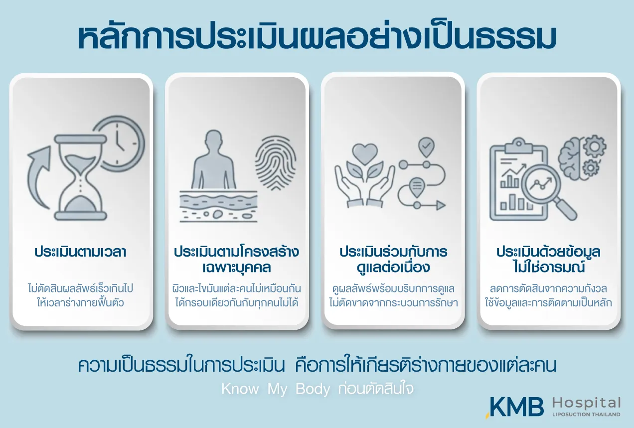 อินโฟกราฟิกหลักการประเมินผลอย่างเป็นธรรม โดยพิจารณาตามเวลา โครงสร้างเฉพาะบุคคล การดูแลต่อเนื่อง และข้อมูลประกอบการติดตามผล