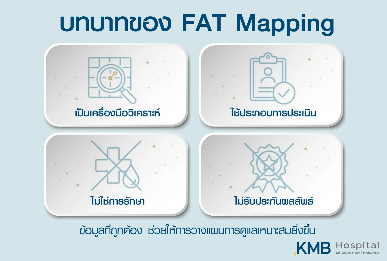 Infographic explaining fat mapping as an analysis tool not treatment