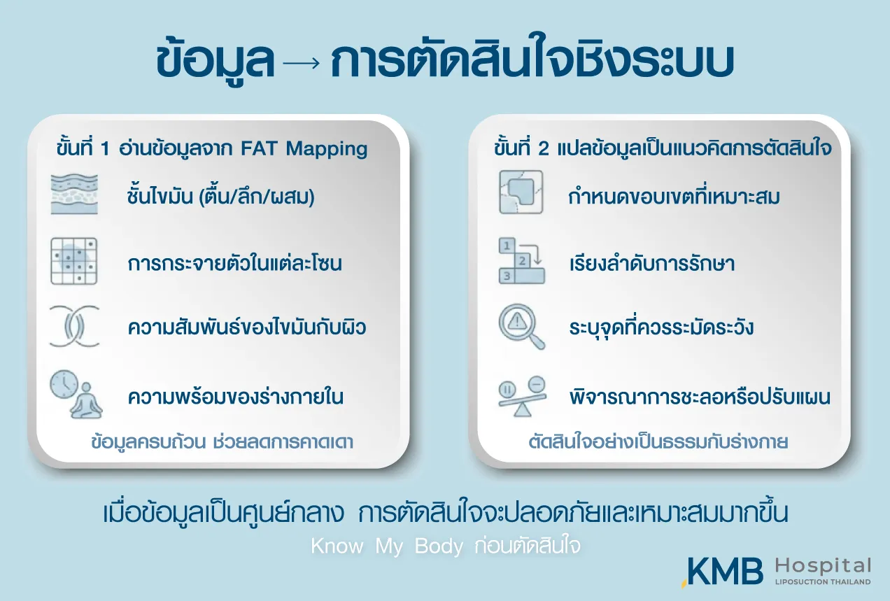 อินโฟกราฟิก KMB Hospital อธิบายการนำข้อมูลจาก FAT Mapping เช่น ชั้นไขมัน การกระจายของไขมัน ความสัมพันธ์กับผิว และความพร้อมของร่างกาย มาใช้กำหนดขอบเขต ลำดับการดูแล จุดที่ควรระมัดระวัง และแนวทางตัดสินใจก่อนทำโปรแกรมดูดไขมัน