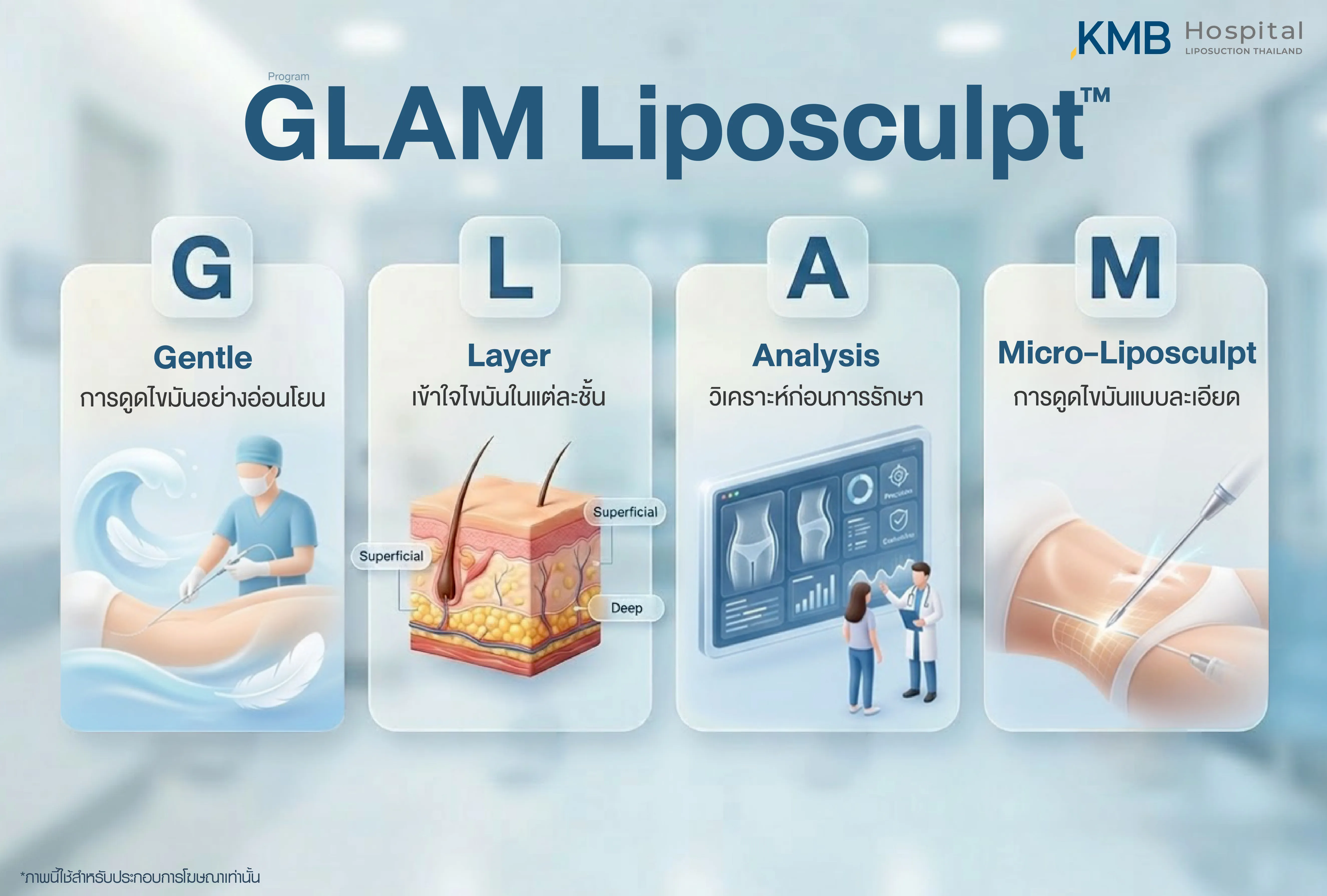 อินโฟกราฟิก KMB Hospital อธิบายแนวคิด GLAM Liposculpt ซึ่งประกอบด้วยเทคนิคการดูดไขมันอย่างละเอียด การทำความเข้าใจชั้นไขมัน การวิเคราะห์ก่อนรักษา และการวางแผนปรับสัดส่วนเฉพาะบุคคล
