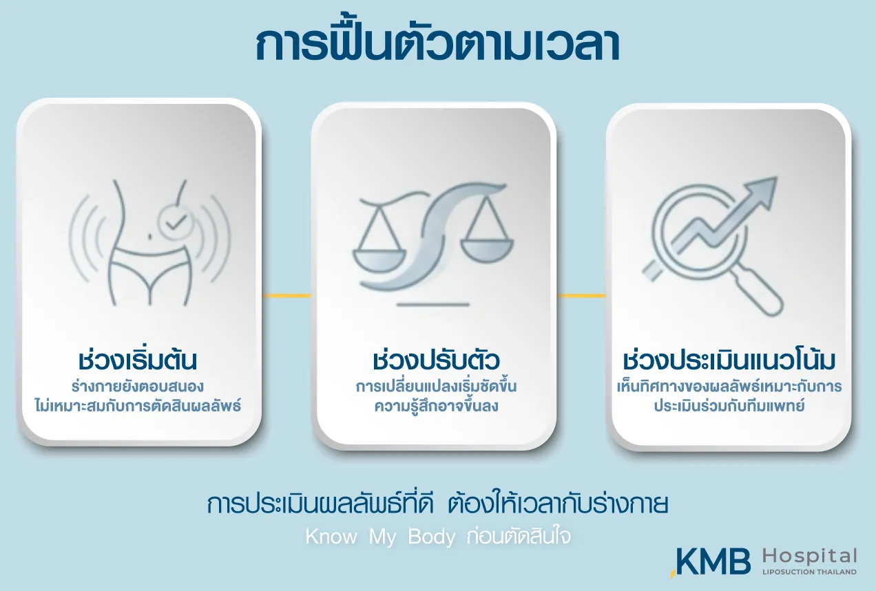 อินโฟกราฟิกแสดงช่วงเริ่มต้น ช่วงปรับตัว และช่วงประเมินแนวโน้ม เพื่ออธิบายว่าการฟื้นตัวและการประเมินผลลัพธ์ต้องใช้เวลา