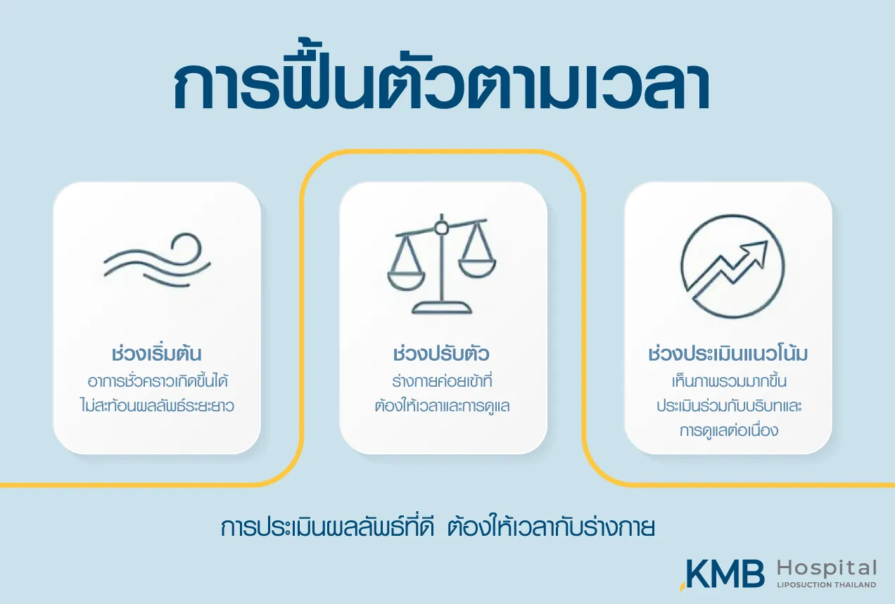 อินโฟกราฟิกไทม์ไลน์การฟื้นตัวหลังทำโปรแกรมดูดไขมัน แบ่งเป็นช่วงเริ่มต้น ช่วงปรับตัว และช่วงประเมินแนวโน้มผลลัพธ์