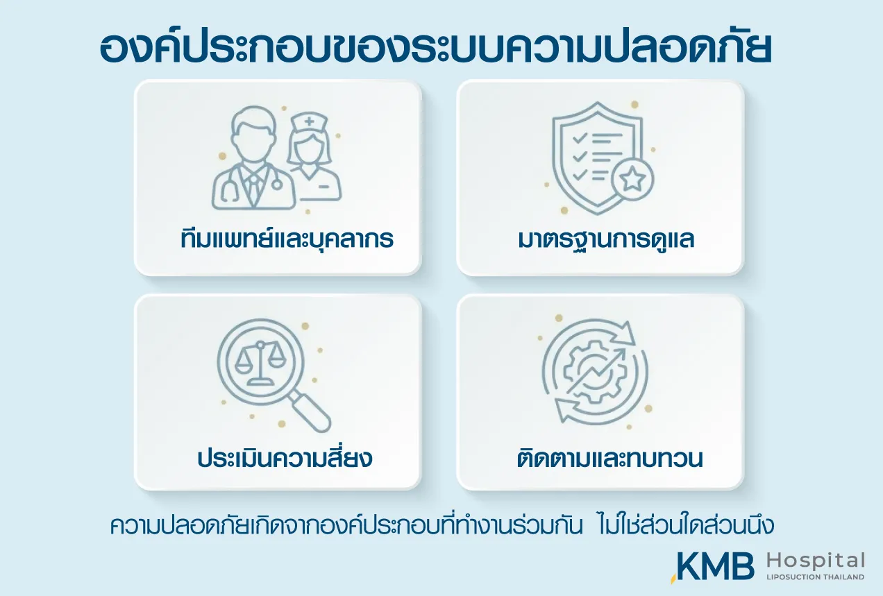 Infographic showing components of a hospital safety system