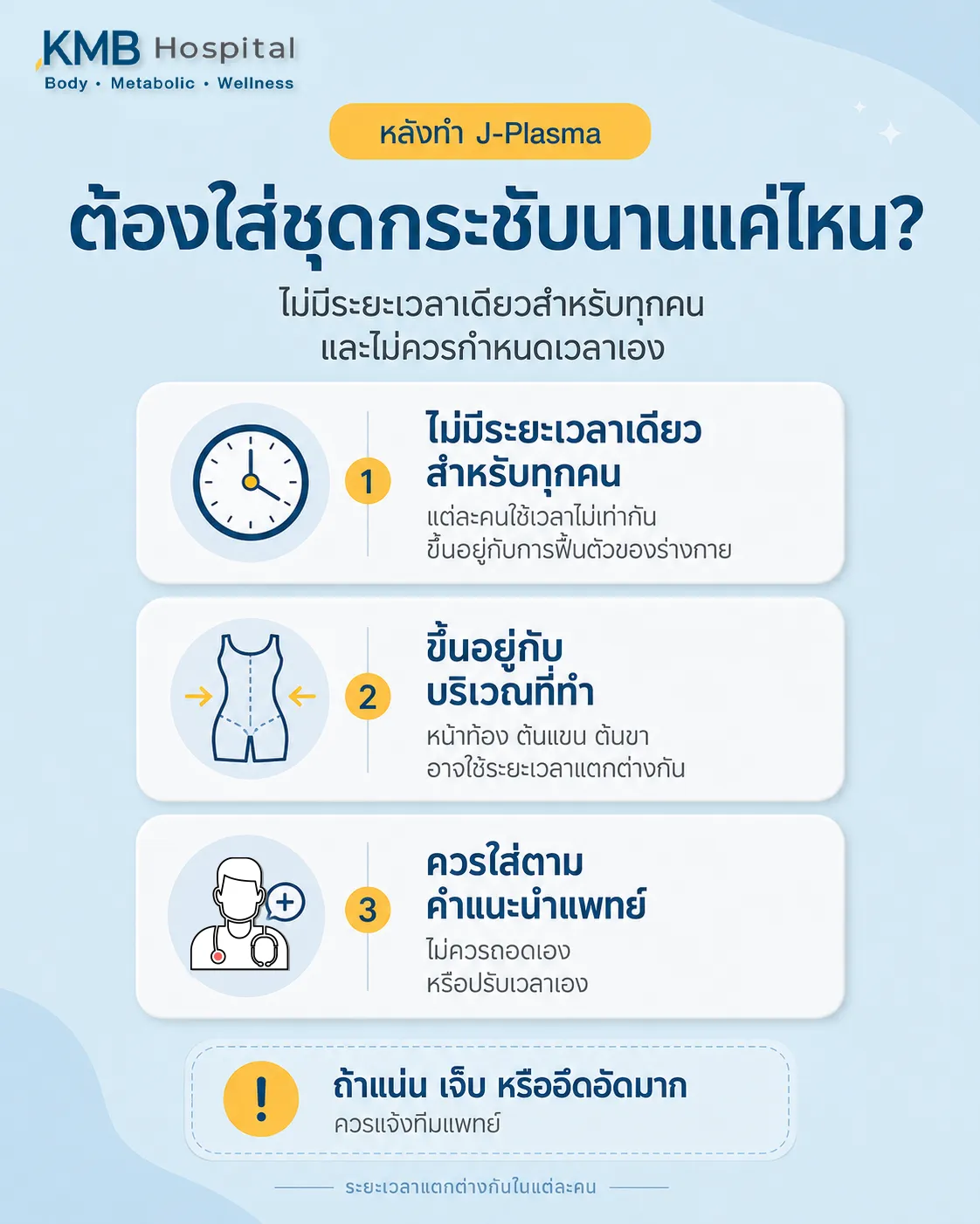 อินโฟกราฟิกแนะนำระยะเวลาในการใส่ชุดกระชับหลังทำ J-Plasma พร้อมคำแนะนำตามแพทย์สำหรับแต่ละช่วงการฟื้นตัว