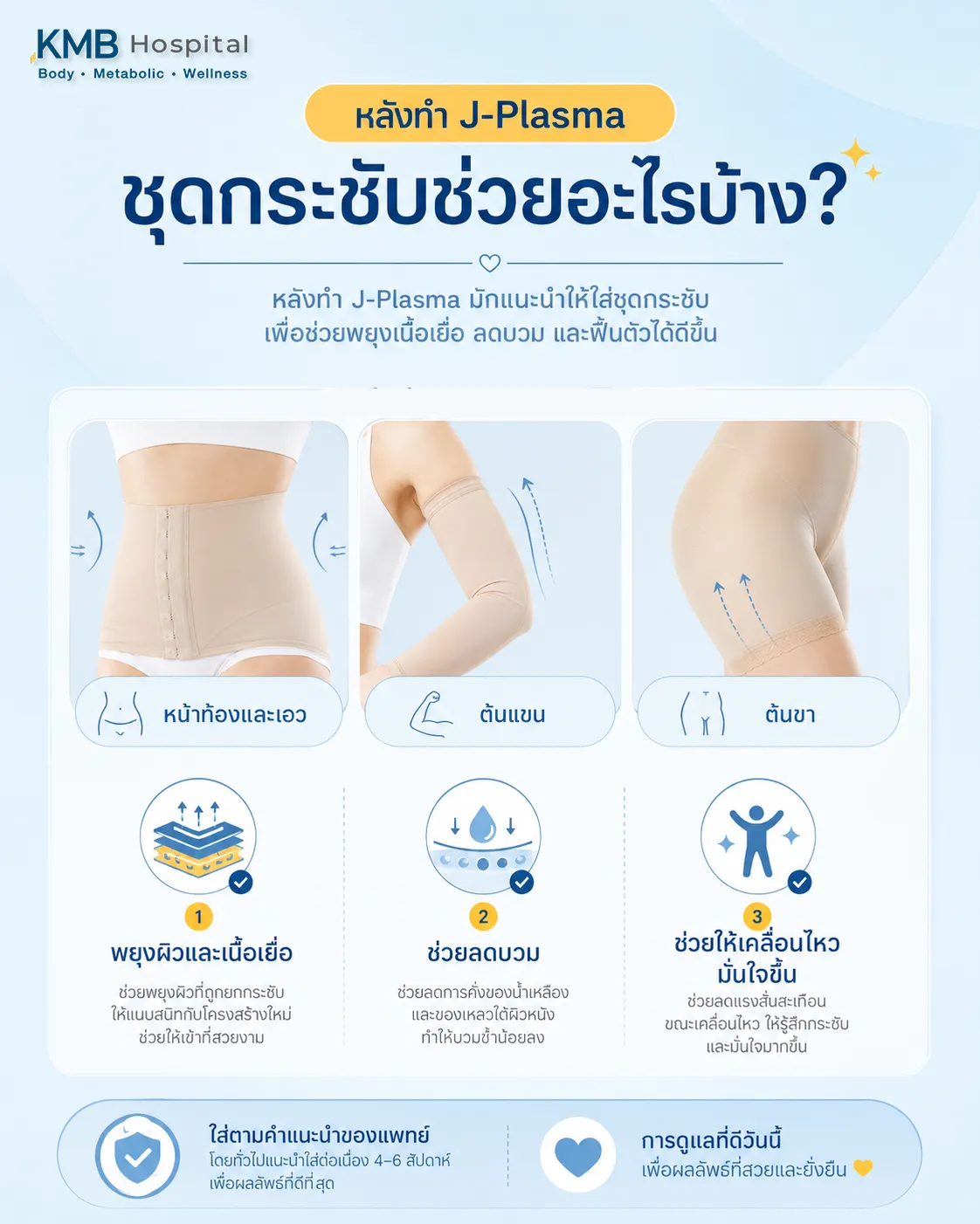 อินโฟกราฟิกอธิบายประโยชน์ของการใส่ชุดกระชับหลังทำ J-Plasma เช่น ช่วยลดอาการบวม พยุงเนื้อเยื่อ และช่วยให้รูปร่างเข้าที่ดีขึ้น