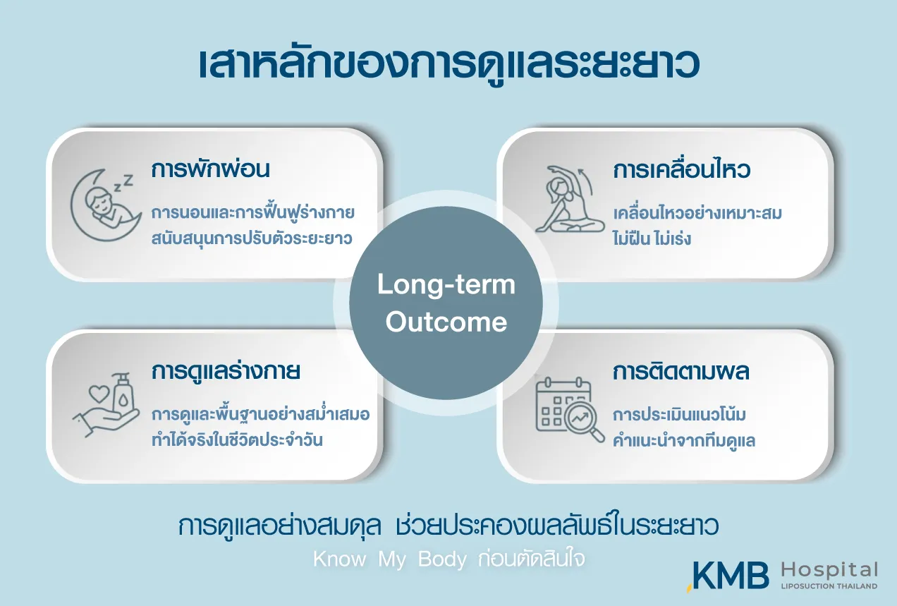 อินโฟกราฟิกเสาหลักของการดูแลระยะยาว ได้แก่ การพักผ่อน การเคลื่อนไหว การดูแลร่างกาย และการติดตามผลกับทีมดูแล
