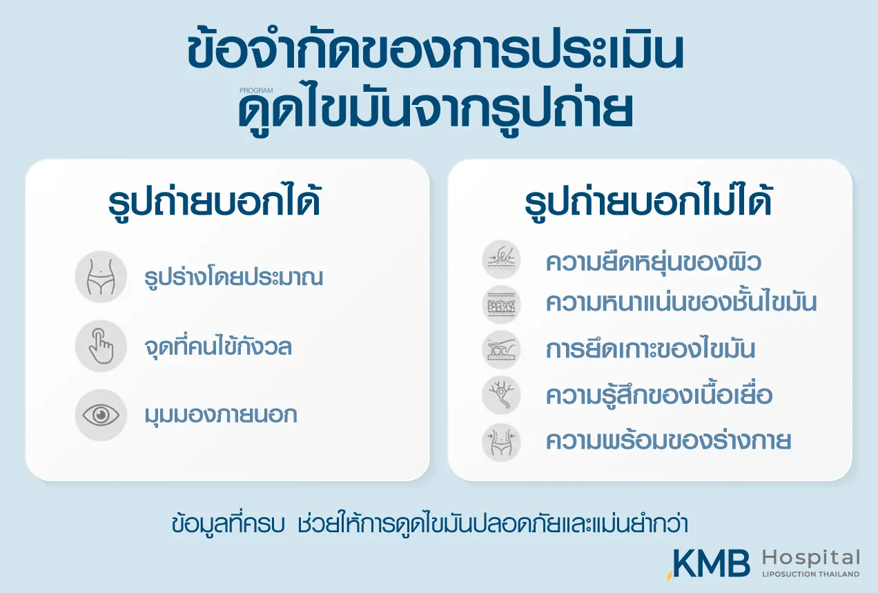 อินโฟกราฟิก KMB Hospital อธิบายข้อจำกัดของการประเมินโปรแกรมดูดไขมันจากรูปถ่าย โดยรูปถ่ายบอกได้เพียงรูปร่าง จุดที่กังวล และมุมมองภายนอก แต่ไม่สามารถบอกความยืดหยุ่นของผิว ความหนาแน่นและการยึดเกาะของชั้นไขมัน ความรู้สึกของเนื้อเยื่อ หรือความพร้อมของร่างกายได้