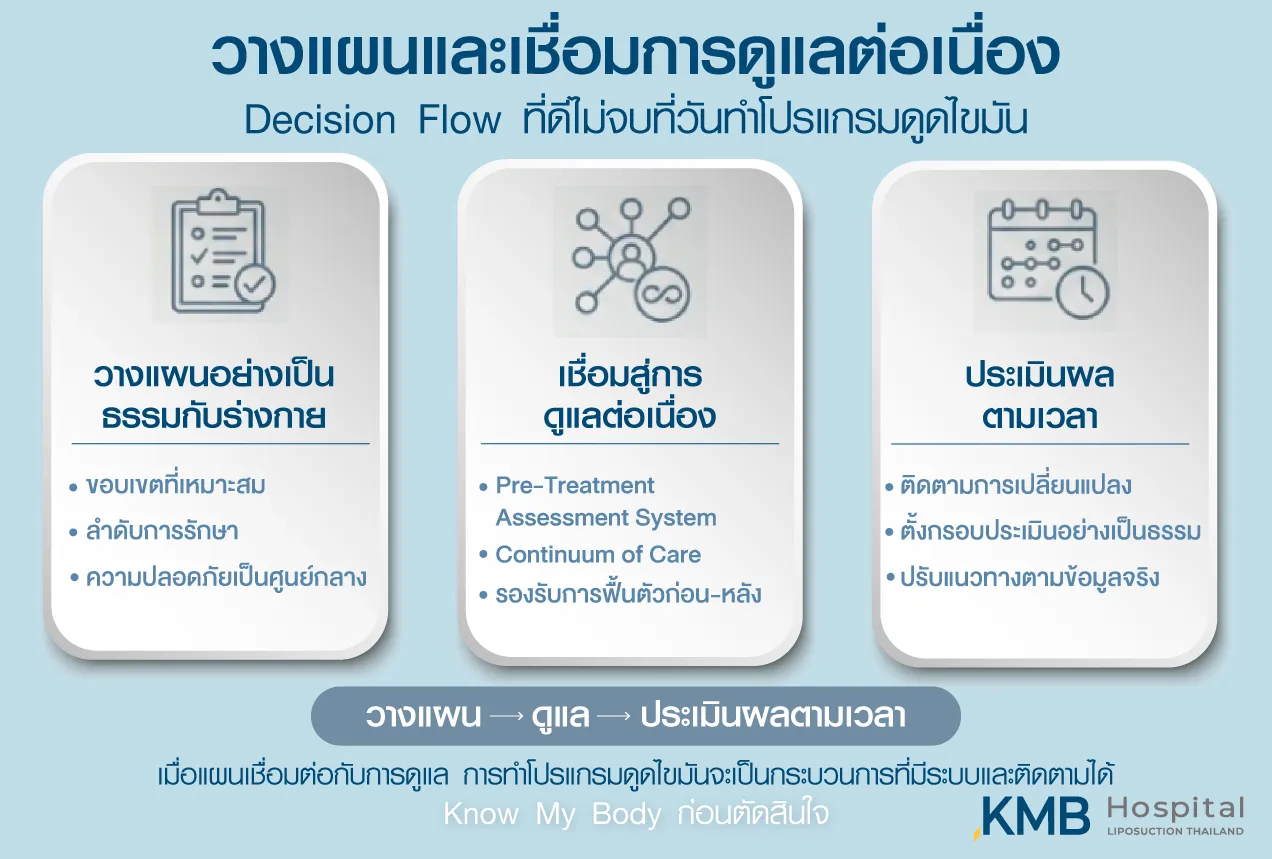 อินโฟกราฟิก KMB Hospital แสดงระบบการดูแลโปรแกรมดูดไขมันอย่างต่อเนื่อง ตั้งแต่การวางแผนขอบเขตและลำดับการดูแล การประเมินก่อนทำ การรองรับการฟื้นตัว ไปจนถึงการติดตามและประเมินผลตามระยะเวลา