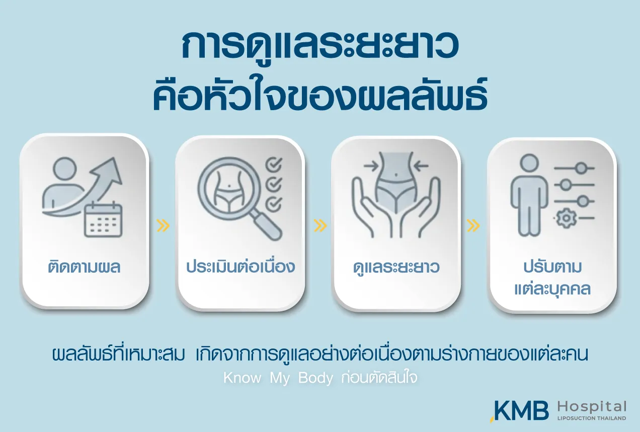 ภาพอินโฟกราฟิก KMB Hospital สรุปแนวทางการดูแลระยะยาว ได้แก่ การติดตามผล การประเมินอย่างต่อเนื่อง การดูแลผลลัพธ์ และการปรับแผนให้เหมาะกับร่างกายของแต่ละบุคคล