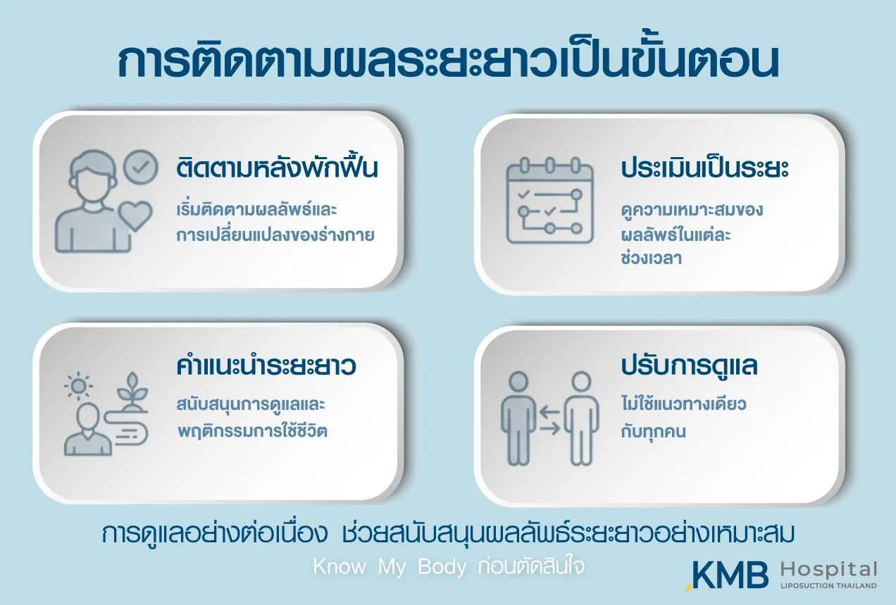 ภาพอินโฟกราฟิก KMB Hospital แสดงขั้นตอนการติดตามผลระยะยาว ตั้งแต่การติดตามหลังพักฟื้น การประเมินผลเป็นระยะ การให้คำแนะนำระยะยาว และการปรับแผนดูแลตามความเหมาะสม
