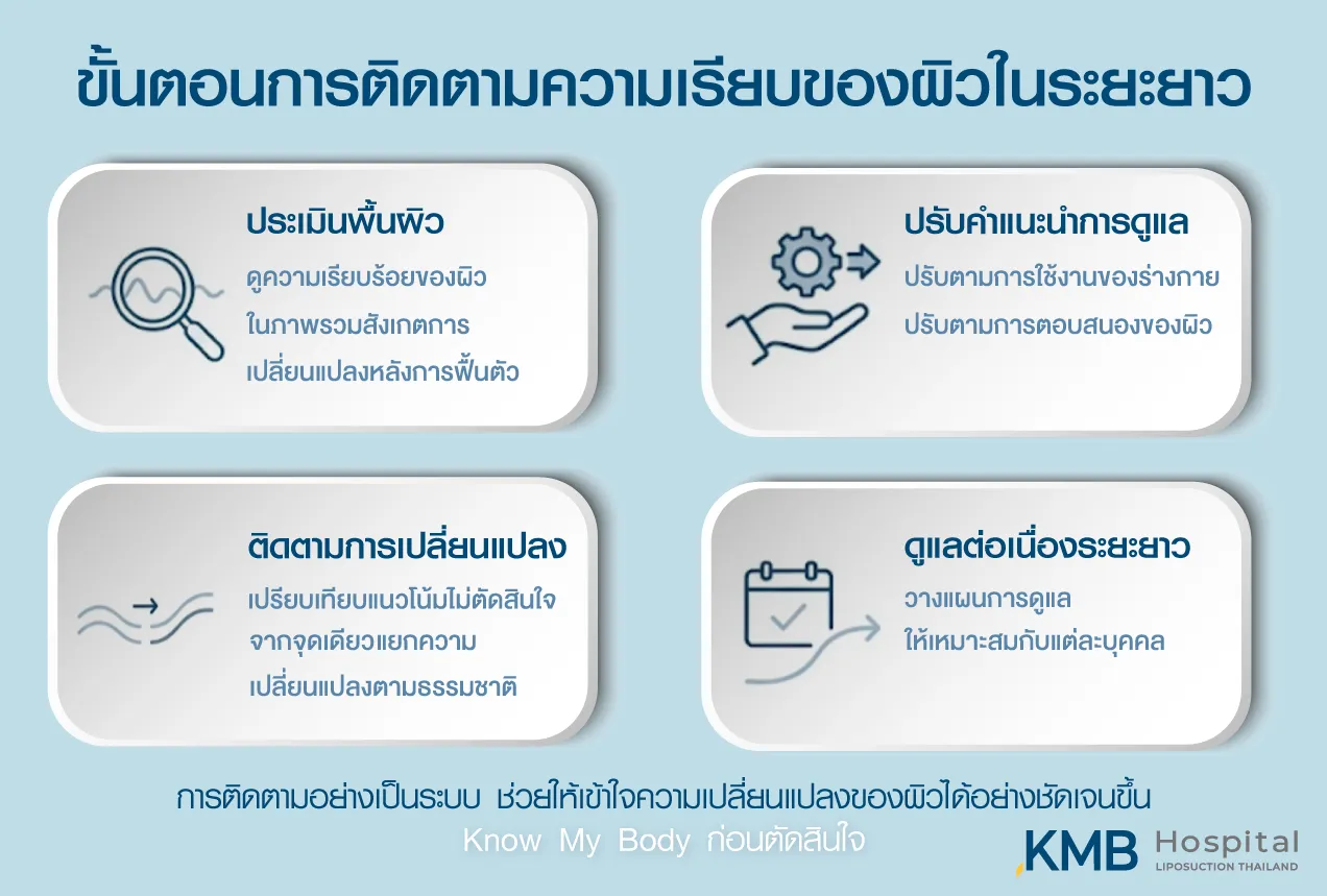 ภาพอินโฟกราฟิก KMB Hospital แสดงขั้นตอนติดตามความเรียบของผิวในระยะยาว ได้แก่ การประเมินพื้นผิว การติดตามการเปลี่ยนแปลง การปรับคำแนะนำในการดูแล และการวางแผนดูแลต่อเนื่องเฉพาะบุคคล
