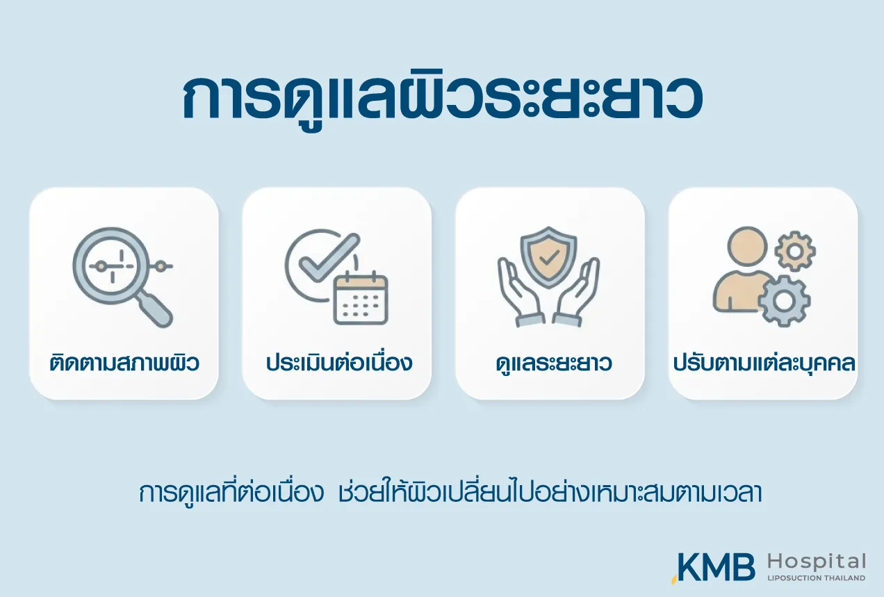 อินโฟกราฟิก KMB Hospital อธิบายการดูแลผิวระยะยาว ได้แก่ การติดตามสภาพผิว การประเมินอย่างต่อเนื่อง การวางแผนดูแลระยะยาว และการปรับแนวทางให้เหมาะกับแต่ละบุคคล