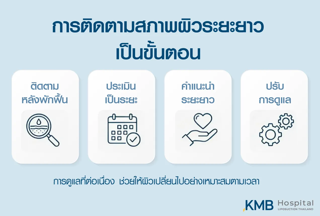 อินโฟกราฟิก KMB Hospital อธิบายขั้นตอนติดตามสภาพผิวระยะยาว ตั้งแต่การติดตามหลังพักฟื้น การประเมินเป็นระยะ การให้คำแนะนำระยะยาว และการปรับแผนดูแลตามการเปลี่ยนแปลงของผิวแต่ละบุคคล