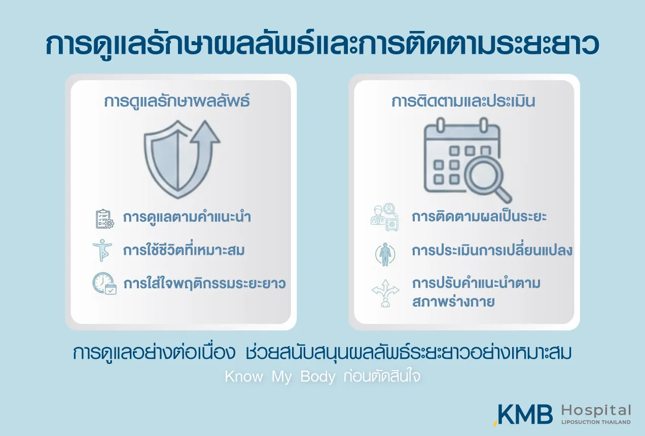 ภาพอินโฟกราฟิก KMB Hospital อธิบายการดูแลรักษาผลลัพธ์และติดตามระยะยาว ครอบคลุมการดูแลตามคำแนะนำ การใช้ชีวิตที่เหมาะสม การติดตามผลเป็นระยะ และการปรับคำแนะนำตามสภาพร่างกาย