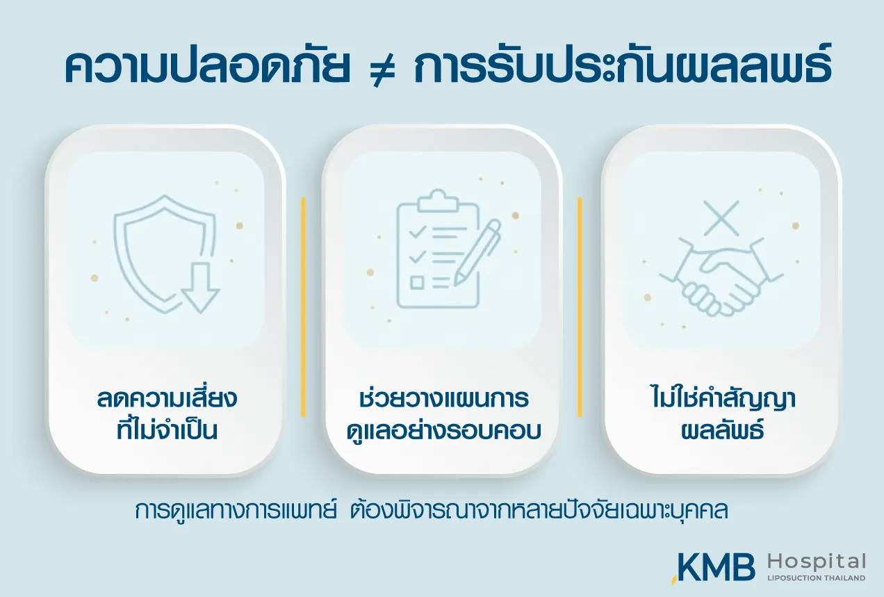อินโฟกราฟิกอธิบายว่าความปลอดภัยทางการแพทย์ช่วยลดความเสี่ยงและวางแผนการดูแลอย่างรอบคอบ แต่ไม่ใช่การรับประกันผลลัพธ์