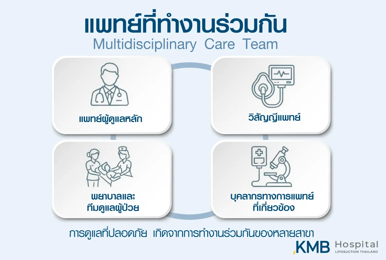 Infographic showing multidisciplinary medical team roles under care standards