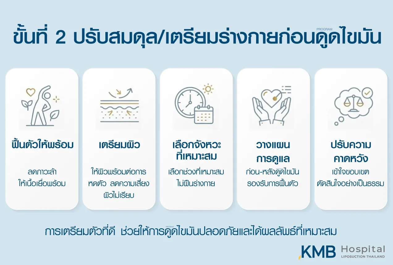 อินโฟกราฟิก KMB Hospital อธิบายขั้นตอนปรับสมดุลและเตรียมร่างกายก่อนทำโปรแกรมดูดไขมัน ได้แก่ การฟื้นตัว เตรียมสภาพผิว เลือกช่วงเวลาที่เหมาะสม วางแผนการดูแล และปรับความคาดหวัง