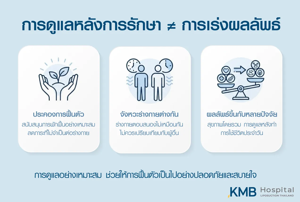 อินโฟกราฟิกอธิบายว่าการดูแลหลังทำโปรแกรมดูดไขมันช่วยประคองการฟื้นตัว โดยระยะเวลาและผลลัพธ์อาจแตกต่างกันตามร่างกายและปัจจัยเฉพาะบุคคล