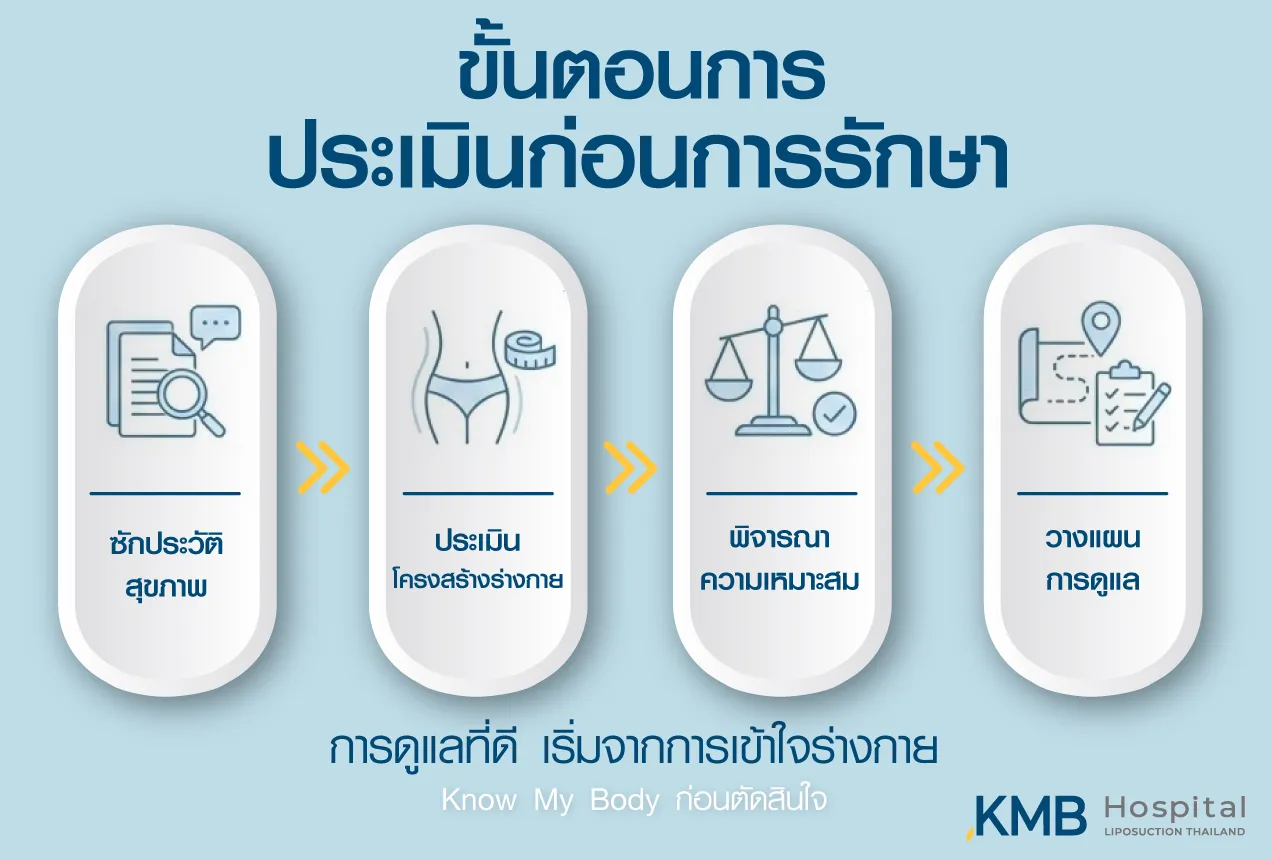 Step-by-step overview of pre-treatment assessment process