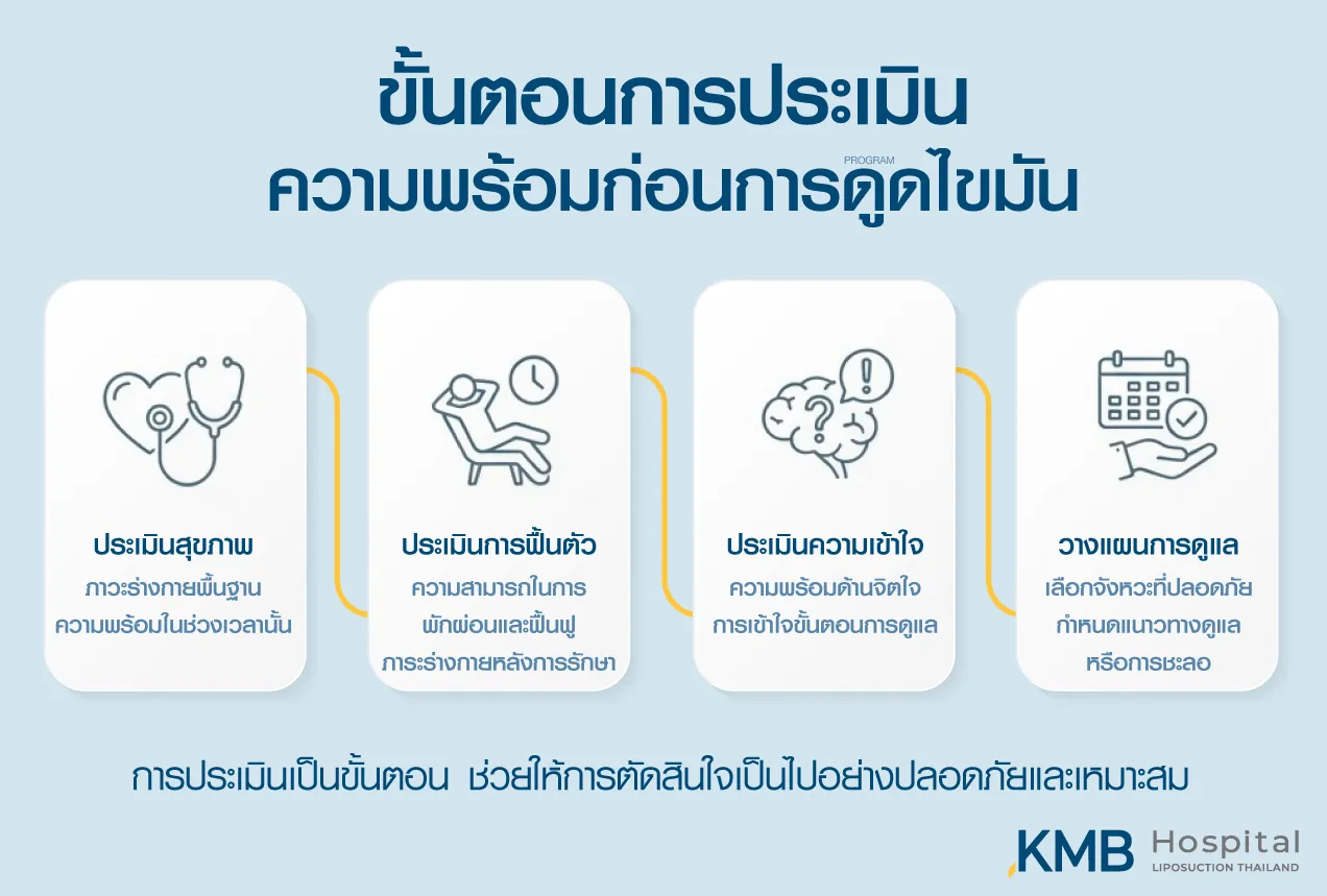 ภาพอินโฟกราฟิก KMB Hospital แสดงขั้นตอนประเมินความพร้อมก่อนทำโปรแกรมดูดไขมัน ได้แก่ การประเมินสุขภาพ การฟื้นตัว ความเข้าใจ และการวางแผนดูแล เพื่อเลือกช่วงเวลาที่ปลอดภัยและเหมาะสม