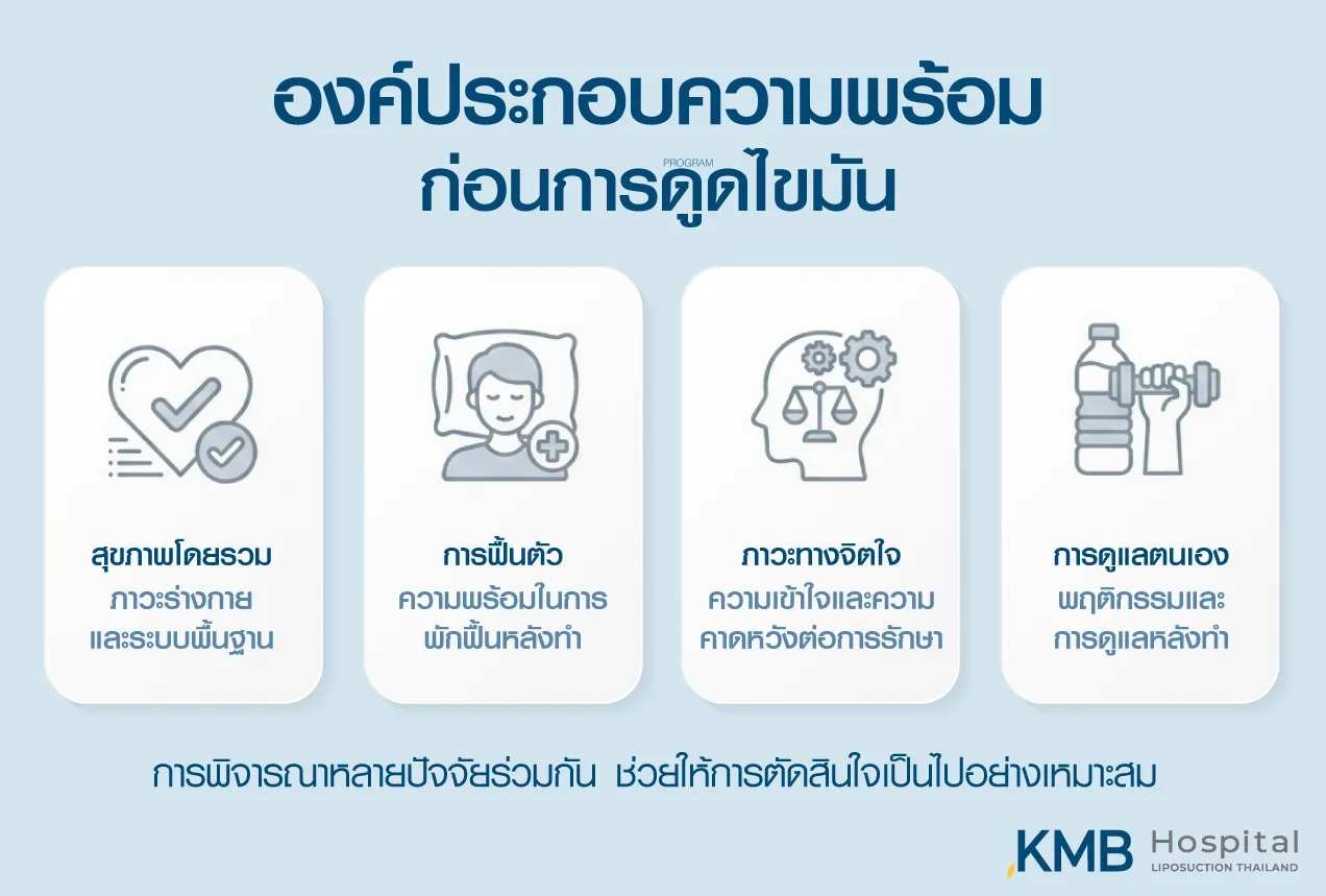 ภาพอินโฟกราฟิก KMB Hospital สรุปองค์ประกอบความพร้อมก่อนทำโปรแกรมดูดไขมัน ครอบคลุมสุขภาพโดยรวม ความสามารถในการฟื้นตัว ภาวะทางจิตใจ ความคาดหวัง และการดูแลตนเองหลังทำ