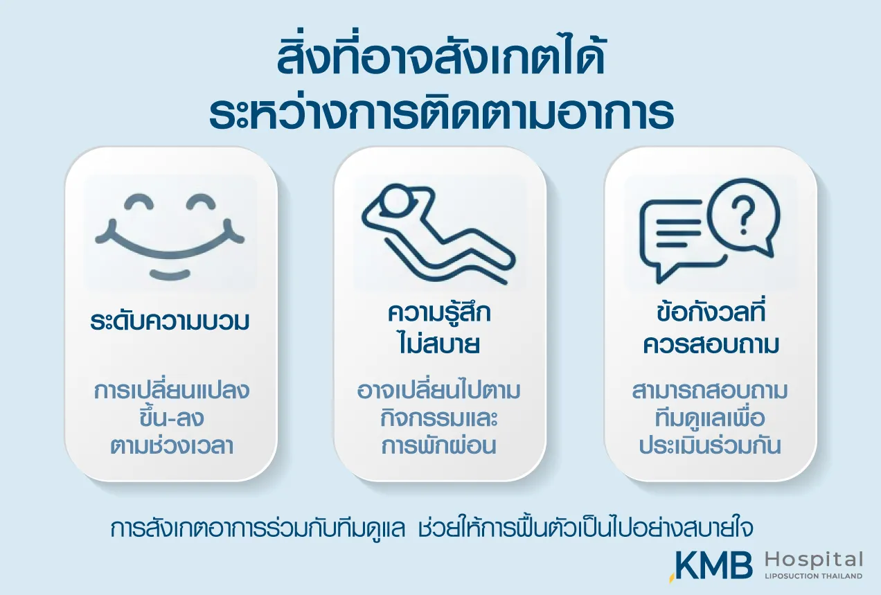 Infographic showing follow-up and ongoing care process after liposuction