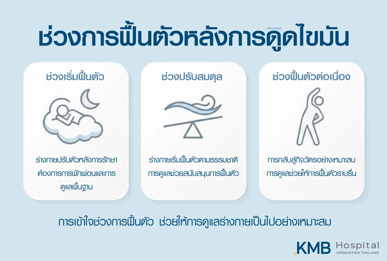 อินโฟกราฟิกช่วงการฟื้นตัวหลังทำโปรแกรมดูดไขมัน ตั้งแต่ช่วงเริ่มฟื้นตัว ช่วงปรับสมดุล จนถึงช่วงกลับไปทำกิจวัตรอย่างเหมาะสม