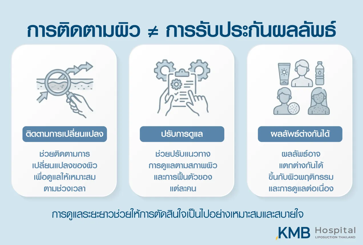 อินโฟกราฟิก KMB Hospital อธิบายว่าการติดตามผิวระยะยาวไม่ใช่การรับประกันผลลัพธ์ แต่ช่วยติดตามการเปลี่ยนแปลง ปรับแนวทางดูแลตามสภาพผิวและการฟื้นตัว และยอมรับว่าผลลัพธ์ของแต่ละบุคคลอาจแตกต่างกัน