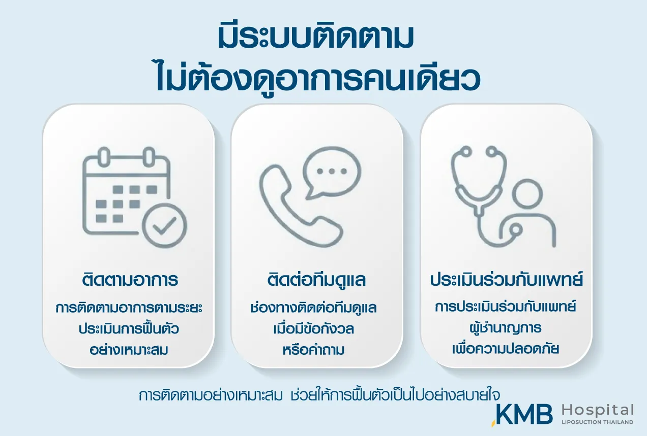 Infographic showing safety monitoring and follow-up during post-liposuction recovery