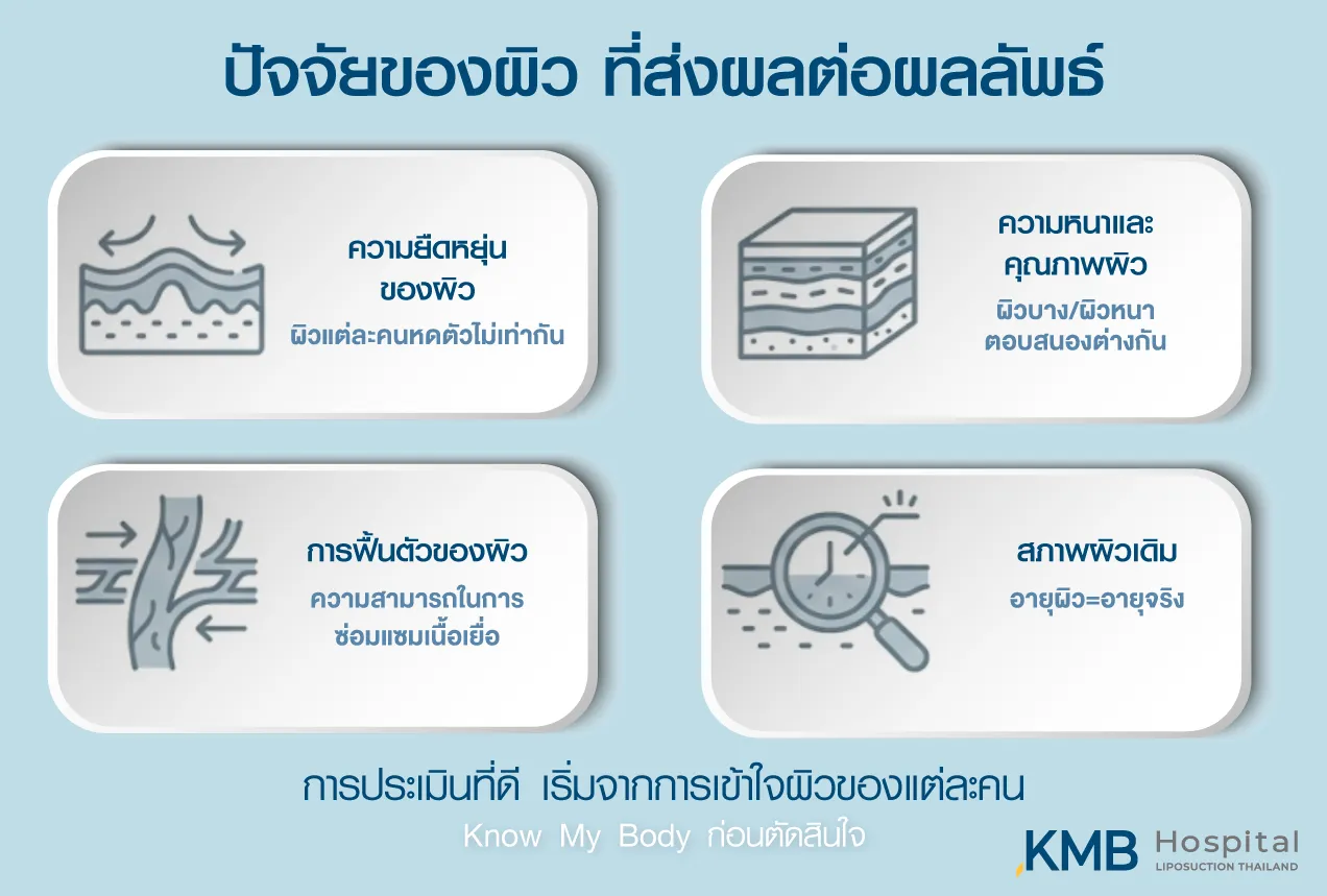 ภาพอินโฟกราฟิก KMB Hospital อธิบายปัจจัยของผิวที่ส่งผลต่อผลลัพธ์หลังโปรแกรมดูดไขมัน ได้แก่ ความยืดหยุ่น ความหนาและคุณภาพผิว ความสามารถในการฟื้นตัว และสภาพผิวเดิมของแต่ละบุคคล
