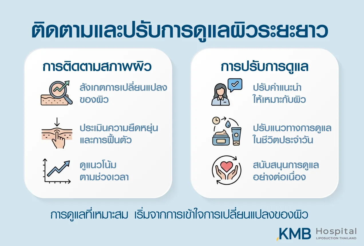 อินโฟกราฟิก KMB Hospital อธิบายการติดตามและปรับการดูแลผิวระยะยาว โดยสังเกตการเปลี่ยนแปลงของผิว ประเมินความยืดหยุ่นและการฟื้นตัว ดูแนวโน้มตามเวลา และปรับคำแนะนำให้เหมาะกับแต่ละบุคคล