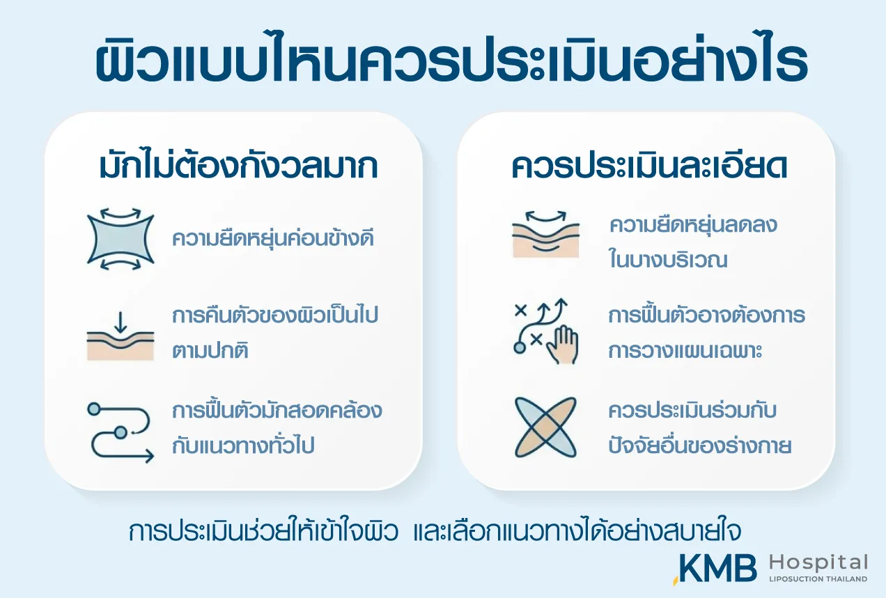 อินโฟกราฟิกแนวทางประเมินสภาพผิวก่อนทำโปรแกรมดูดไขมัน เปรียบเทียบผิวที่มีความยืดหยุ่นดีกับผิวที่ควรประเมินอย่างละเอียด