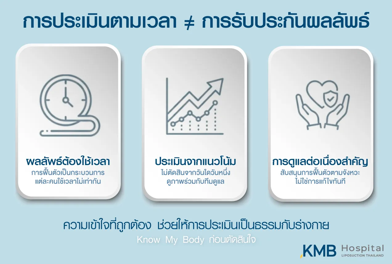 อินโฟกราฟิกอธิบายว่าผลลัพธ์ต้องใช้เวลา ควรประเมินจากแนวโน้ม และต้องดูแลต่อเนื่อง โดยไม่ใช่การรับประกันผลลัพธ์