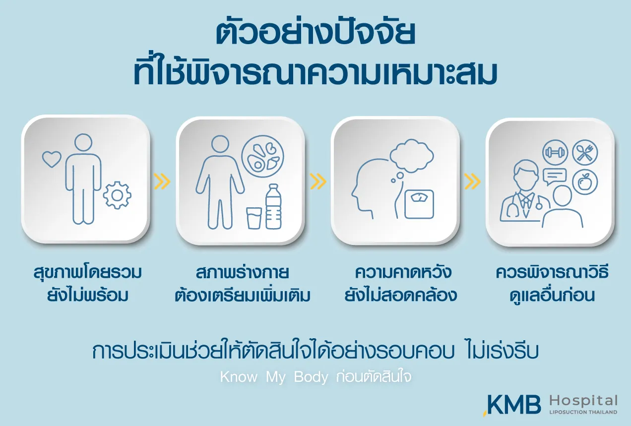 อินโฟกราฟิกปัจจัยที่ใช้ประเมินความเหมาะสมก่อนการรักษา ได้แก่ สุขภาพโดยรวม สภาพร่างกาย ความคาดหวัง และทางเลือกในการดูแล