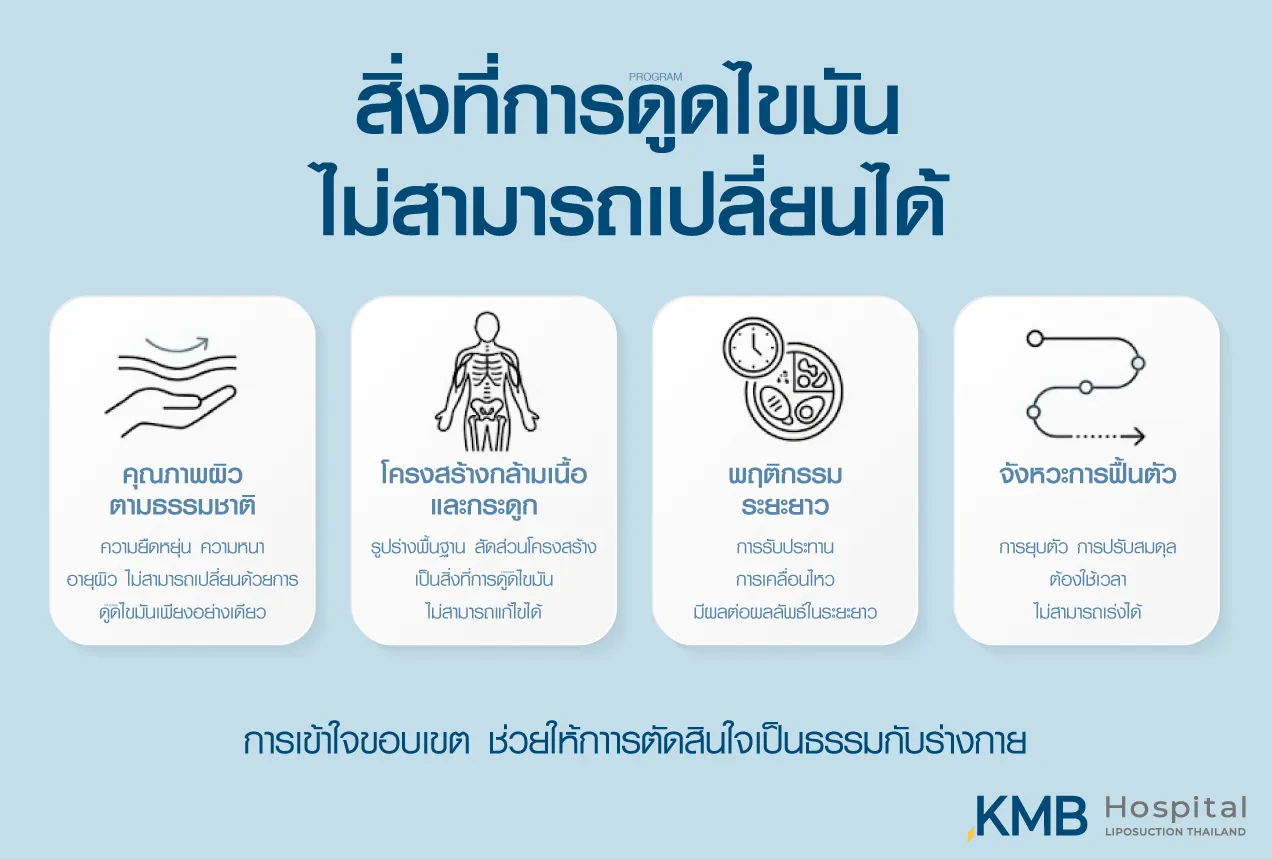 อินโฟกราฟิกอธิบายสิ่งที่โปรแกรมดูดไขมันไม่สามารถเปลี่ยนได้ ได้แก่ คุณภาพผิวตามธรรมชาติ โครงสร้างกล้ามเนื้อและกระดูก พฤติกรรมระยะยาว และจังหวะการฟื้นตัว